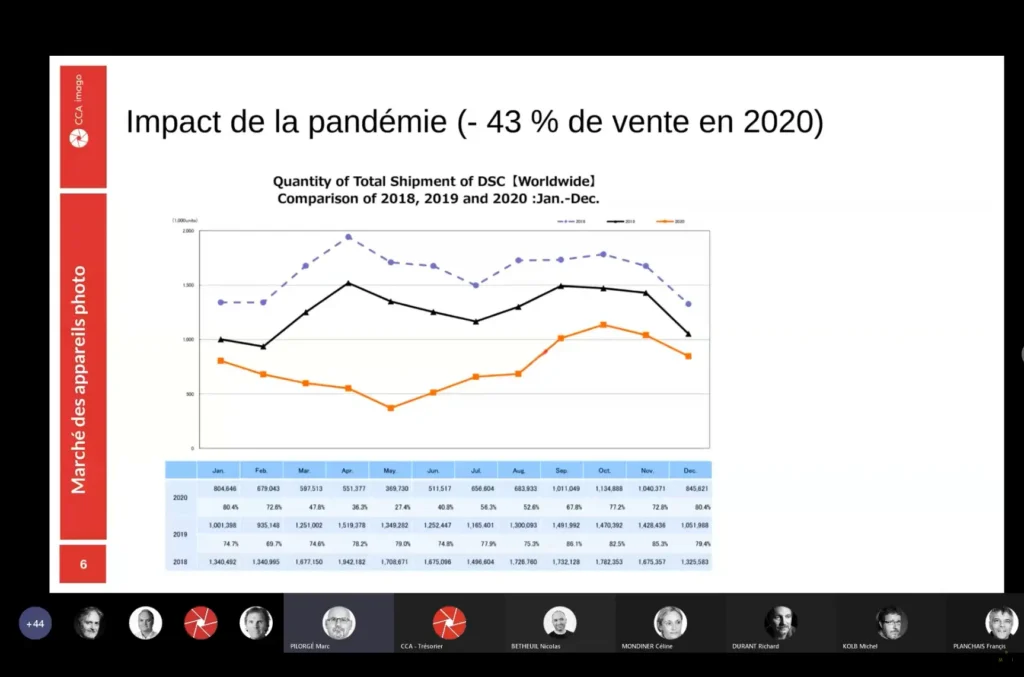 Évolution du marché des appareils photos
